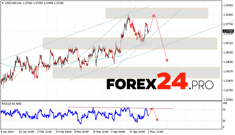 Canadian Dollar Forecast for May 3, 2024