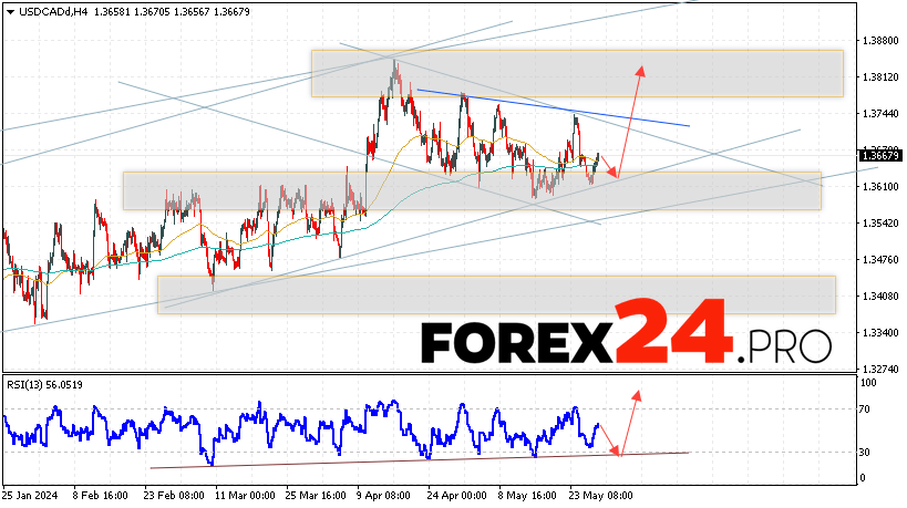 Canadian Dollar Forecast for May 30, 2024