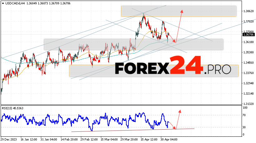 Canadian Dollar Forecast for May 7, 2024