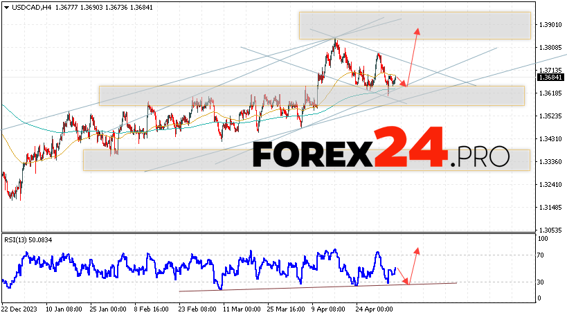 Canadian Dollar Forecast for May 8, 2024