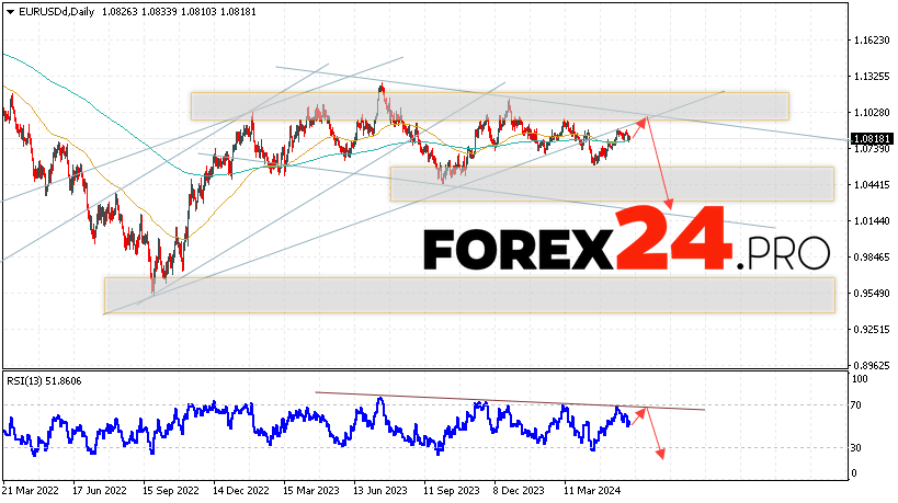 EUR/USD Forecast June 3 — 7, 2024