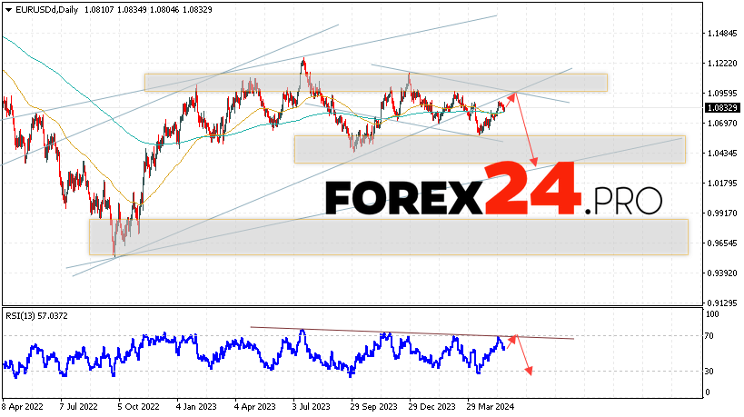 EUR/USD Forecast May 27 — 31, 2024