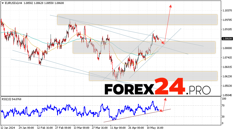 EUR/USD forecast Euro Dollar for May 22, 2024