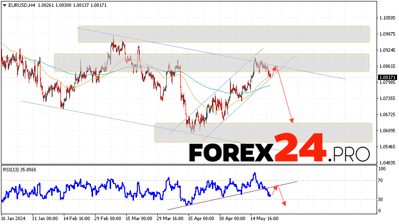 EUR/USD forecast Euro Dollar for May 24, 2024