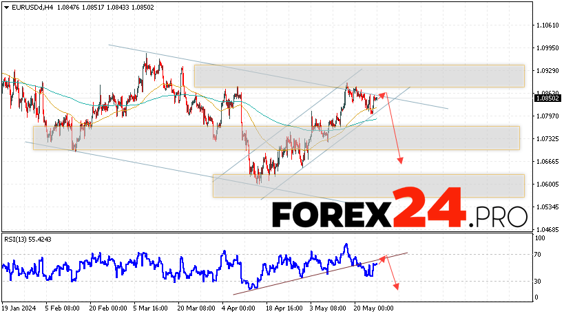 EUR/USD forecast Euro Dollar for May 28, 2024