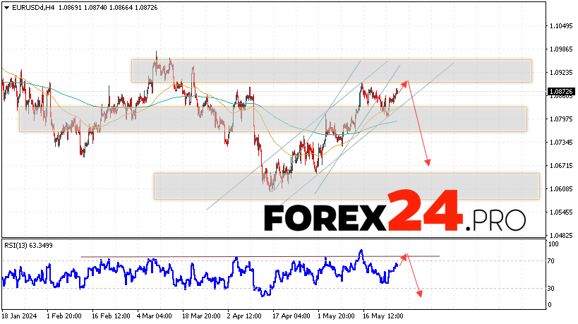 EUR/USD forecast Euro Dollar for May 29, 2024