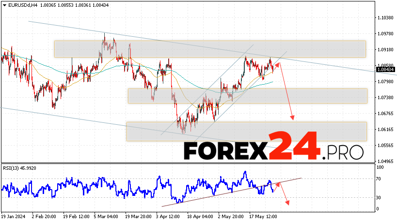 EUR/USD forecast Euro Dollar for May 30, 2024