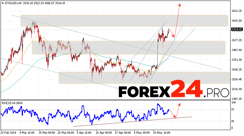 Ethereum Forecast for May 28, 2024