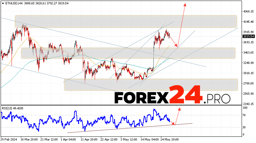 Ethereum Forecast for May 30, 2024