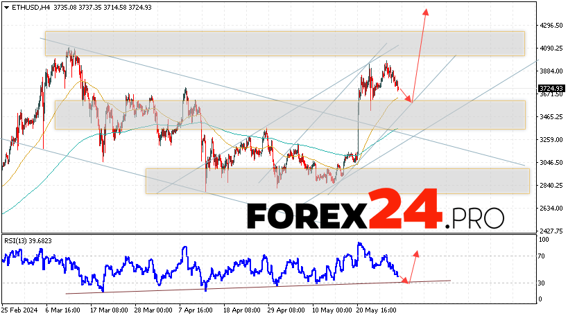 Ethereum Forecast for May 31, 2024