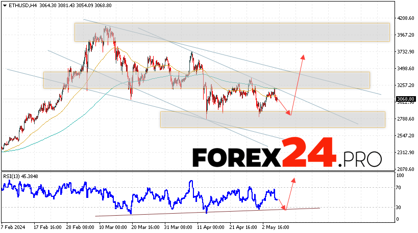 Ethereum Forecast for May 8, 2024