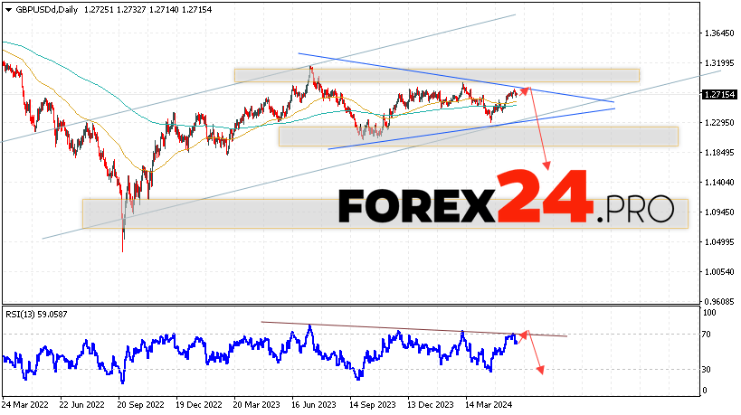 GBP/USD Forecast June 3 — 7, 2024