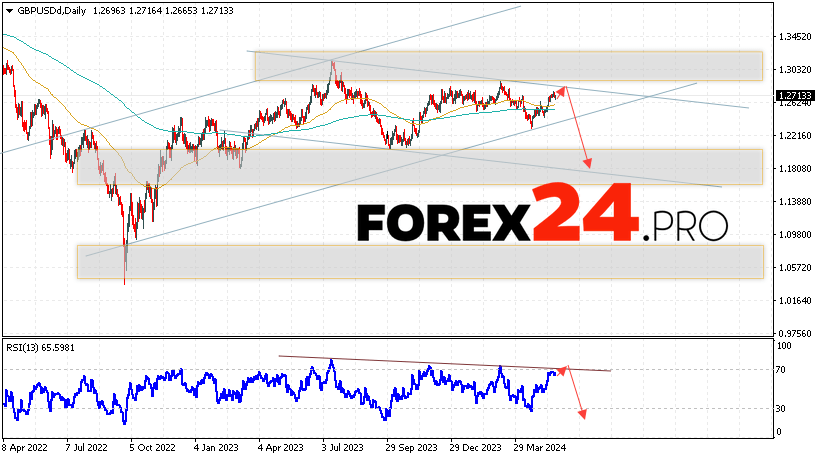 GBP/USD Forecast May 27 — 31, 2024