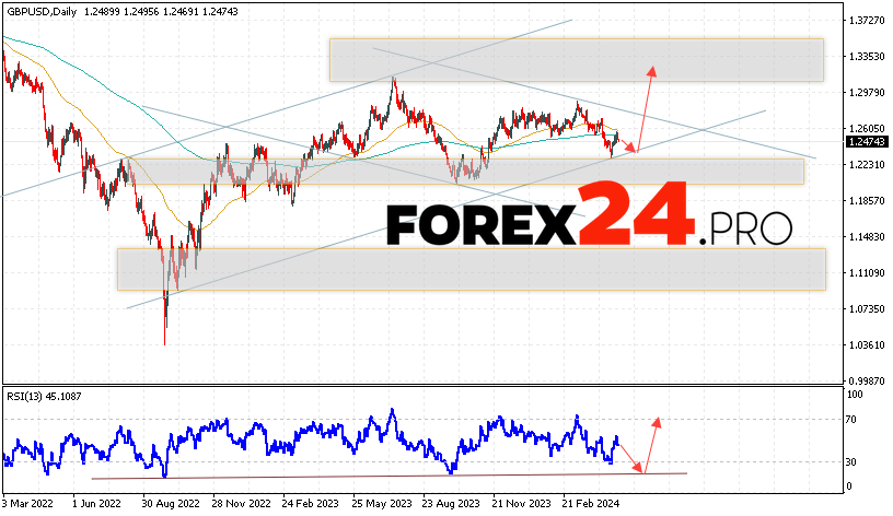 GBP/USD Forecast May 6 — 10, 2024