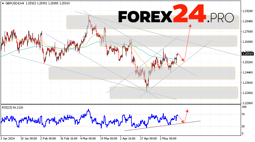 GBP/USD Forecast for May 17, 2024