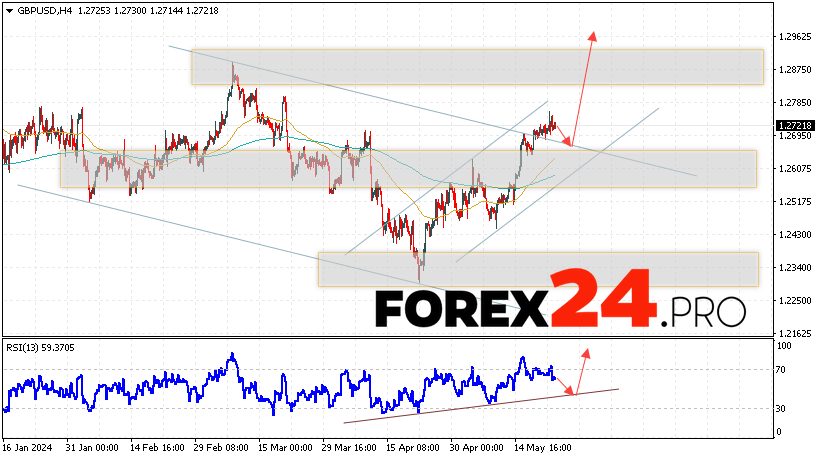 GBP/USD Forecast for May 24, 2024