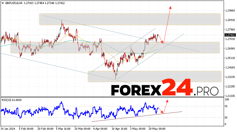 GBP/USD Forecast for May 28, 2024