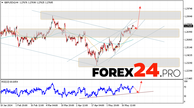 GBP/USD Forecast for May 29, 2024