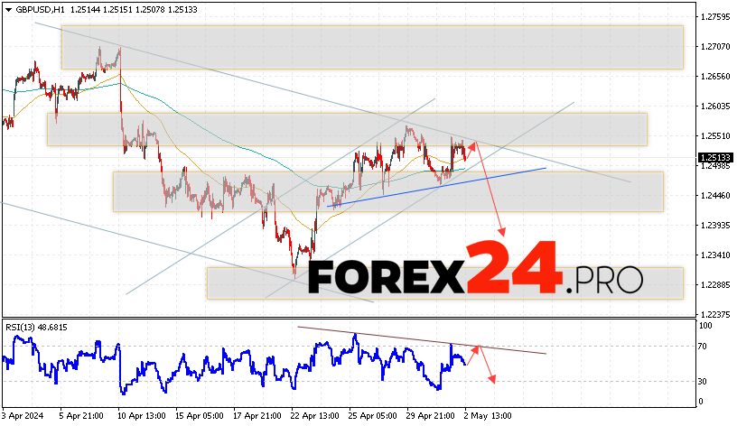 GBP/USD Forecast for May 3, 2024