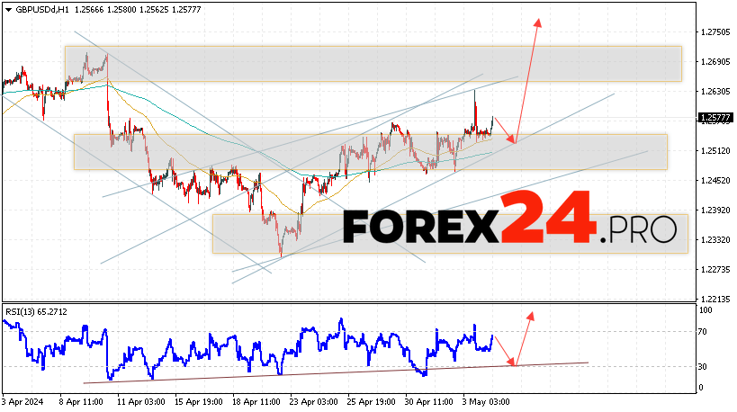 GBP/USD Forecast for May 7, 2024