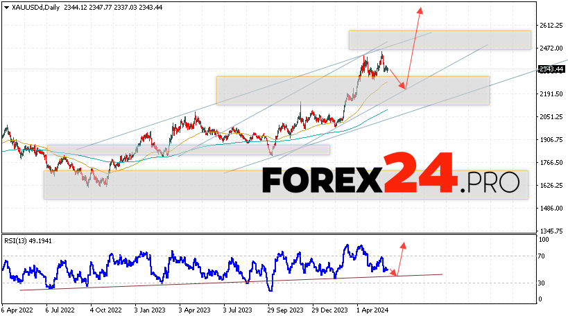 GOLD Forecast June 3 — 7, 2024