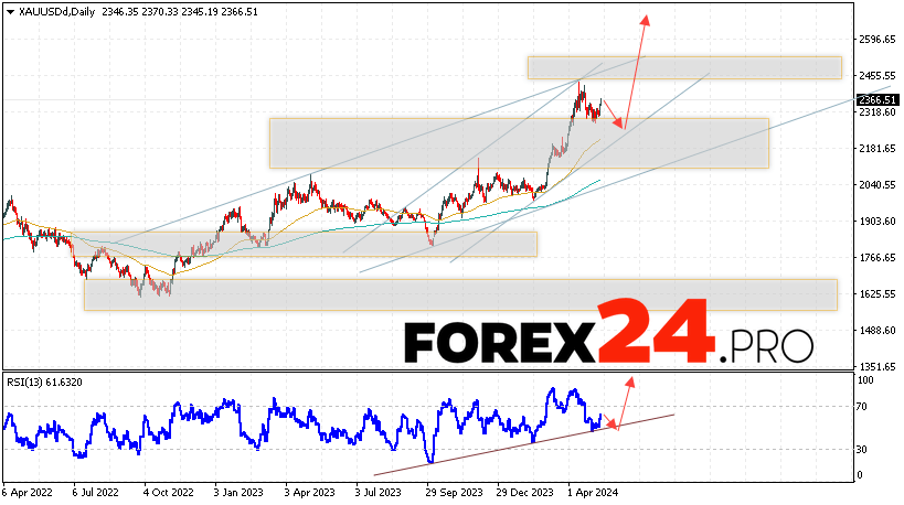 GOLD Forecast May 13 — 17, 2024