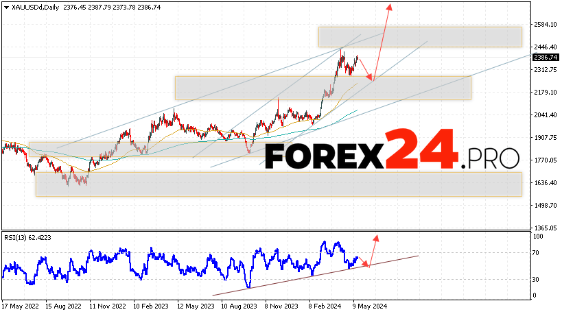 GOLD Forecast May 20 — 24, 2024