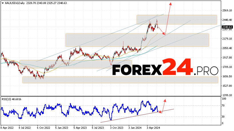 GOLD Forecast May 27 — 31, 2024