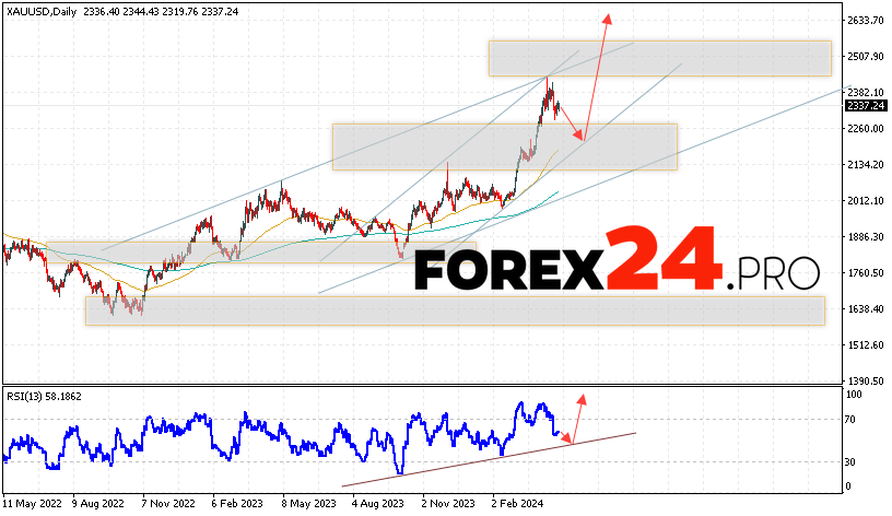 GOLD Forecast May 6 — 10, 2024