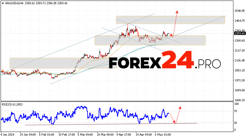 GOLD Forecast and analysis for May 17, 2024