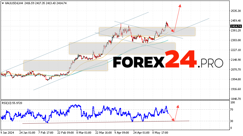 GOLD Forecast and analysis for May 22, 2024