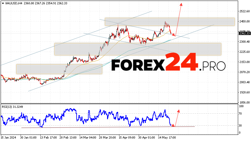 GOLD Forecast and analysis for May 24, 2024