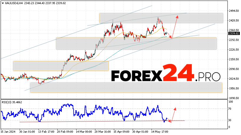 GOLD Forecast and analysis for May 28, 2024