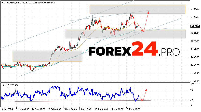 GOLD Forecast and analysis for May 29, 2024