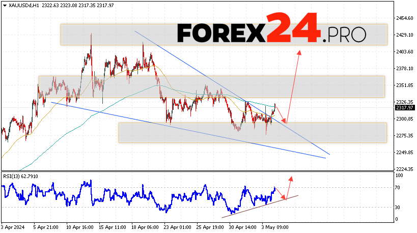 GOLD Forecast and analysis for May 7, 2024