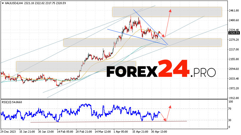 GOLD Forecast and analysis for May 8, 2024