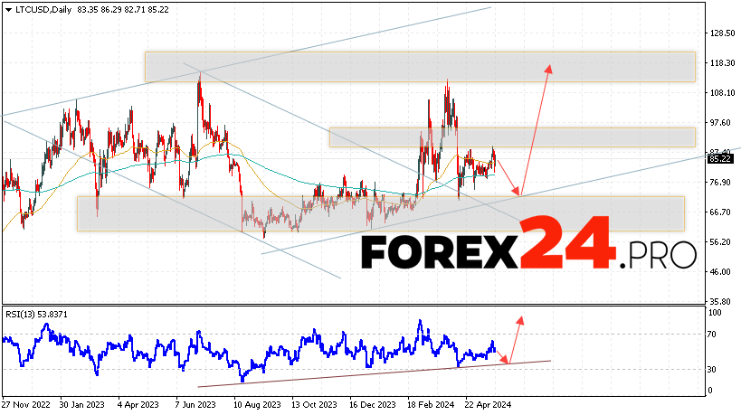 Litecoin Forecast May 27 — 31, 2024