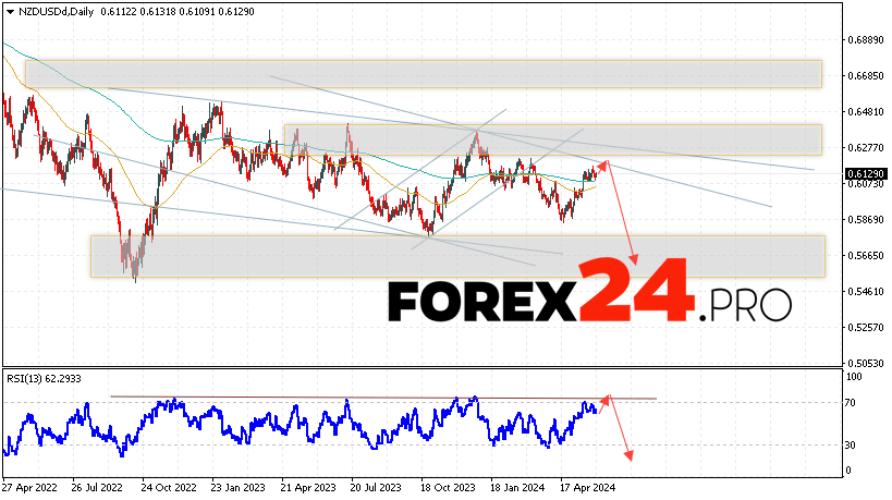 NZD/USD Forecast June 3 — 7, 2024