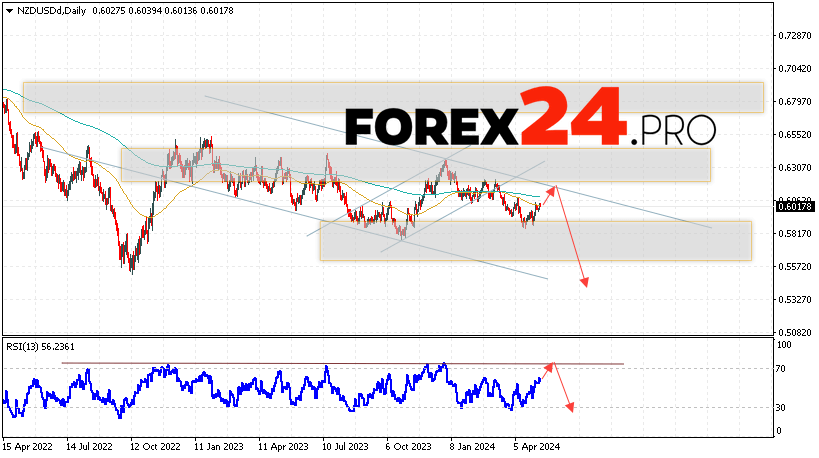 NZD/USD Forecast May 13 — 17, 2024