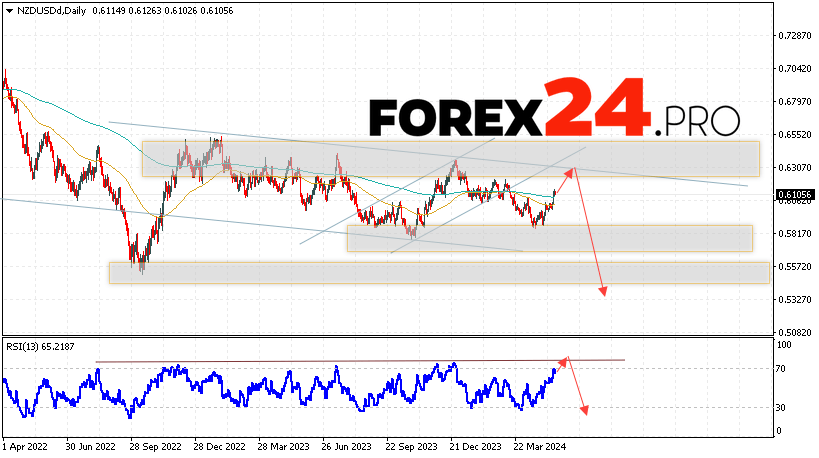 NZD/USD Forecast May 20 — 24, 2024