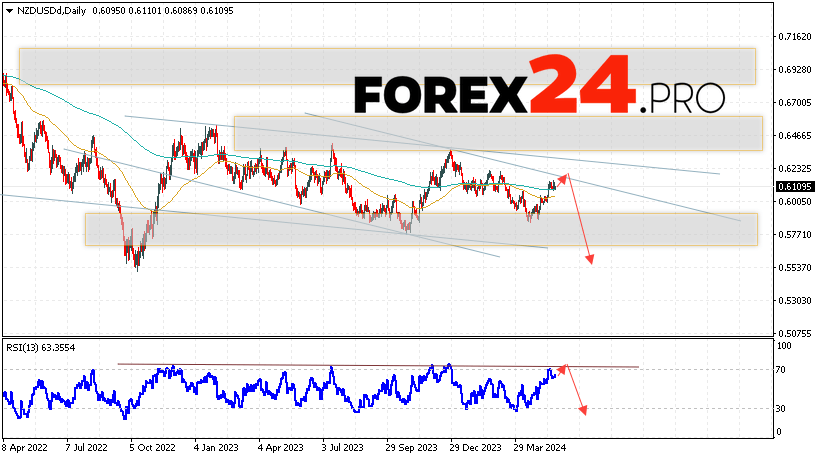 NZD/USD Forecast May 27 — 31, 2024