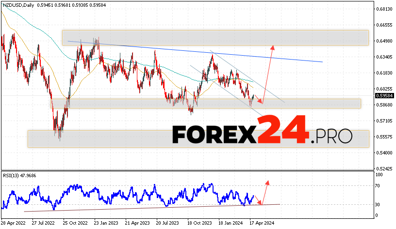 NZD/USD Forecast May 6 — 10, 2024