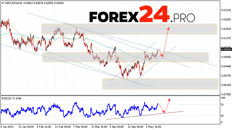 NZD/USD Forecast for May 17, 2024