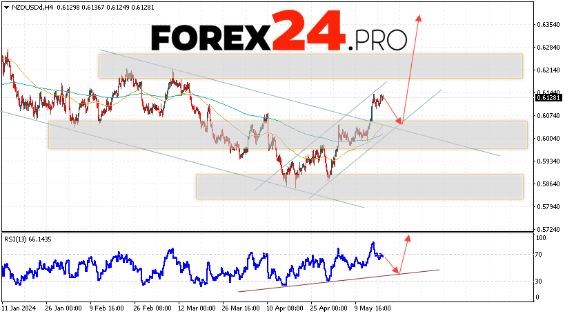 NZD/USD Forecast for May 21, 2024