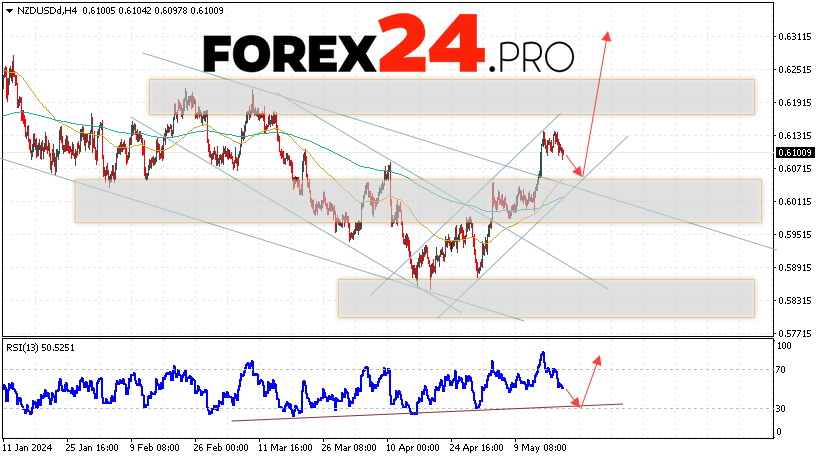 NZD/USD Forecast for May 22, 2024