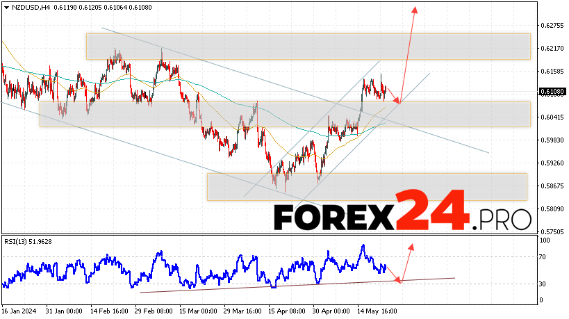 NZD/USD Forecast for May 23, 2024