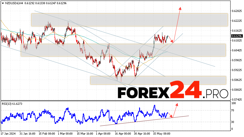 NZD/USD Forecast for May 28, 2024