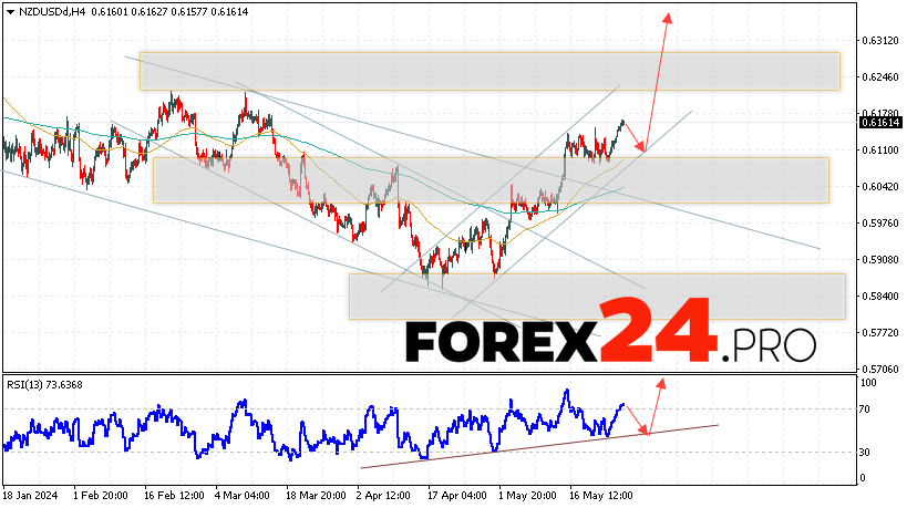 NZD/USD Forecast for May 29, 2024