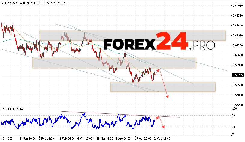 NZD/USD Forecast for May 3, 2024