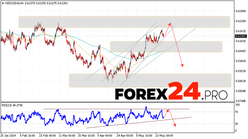 NZD/USD Forecast for May 30, 2024